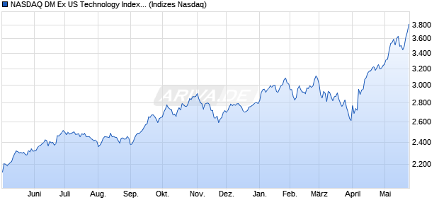 NASDAQ DM Ex US Technology Index [Index] Chart