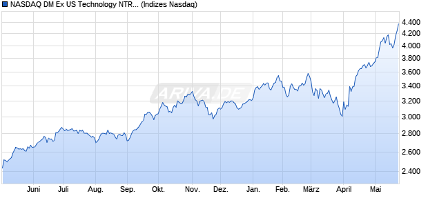 NASDAQ DM Ex US Technology NTR Index [Index] Chart