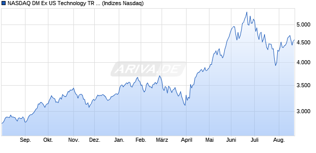 NASDAQ DM Ex US Technology TR Index [Index] Chart