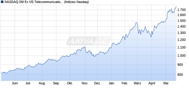 NASDAQ DM Ex US Telecommunications Index [Index] Chart