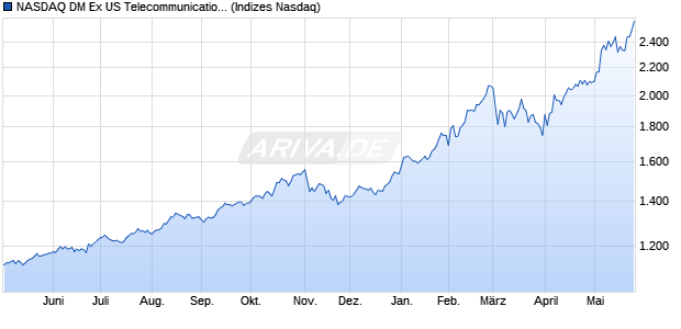 NASDAQ DM Ex US Telecommunications NTR Index [. Chart