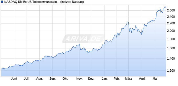 NASDAQ DM Ex US Telecommunications TR Index [In. Chart