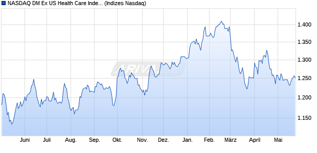 NASDAQ DM Ex US Health Care Index [Index] Chart
