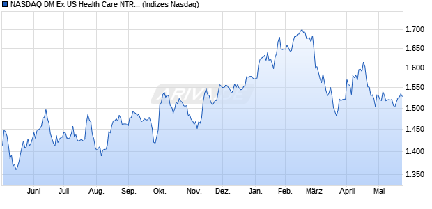 NASDAQ DM Ex US Health Care NTR Index [Index] Chart