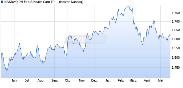 NASDAQ DM Ex US Health Care TR Index [Index] Chart