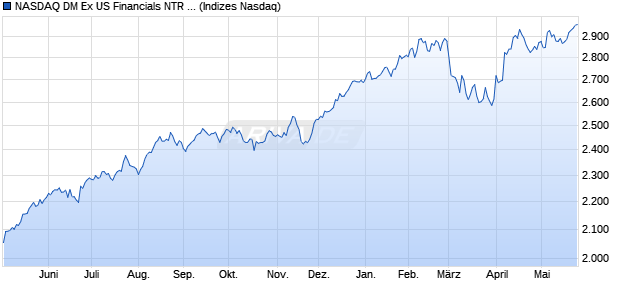 NASDAQ DM Ex US Financials NTR Index [Index] Chart