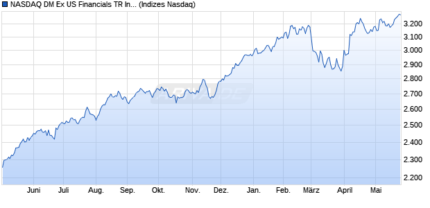NASDAQ DM Ex US Financials TR Index [Index] Chart