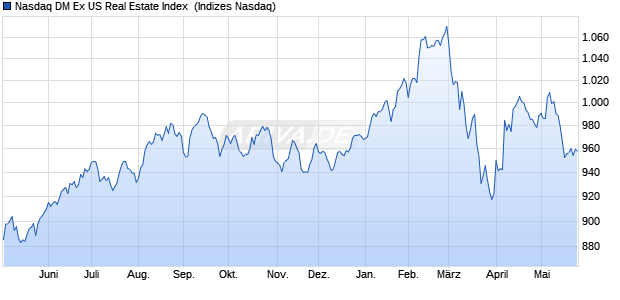 Nasdaq DM Ex US Real Estate Index [Index] Chart