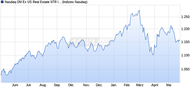 Nasdaq DM Ex US Real Estate NTR Index [Index] Chart