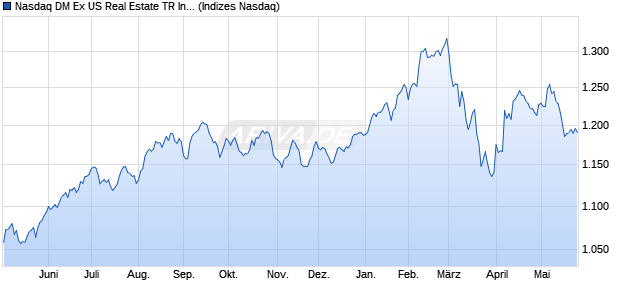 Nasdaq DM Ex US Real Estate TR Index [Index] Chart