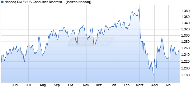 Nasdaq DM Ex US Consumer Discretionary Index [In. Chart