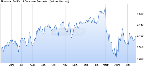 Nasdaq DM Ex US Consumer Discretionary NTR Ind. Chart