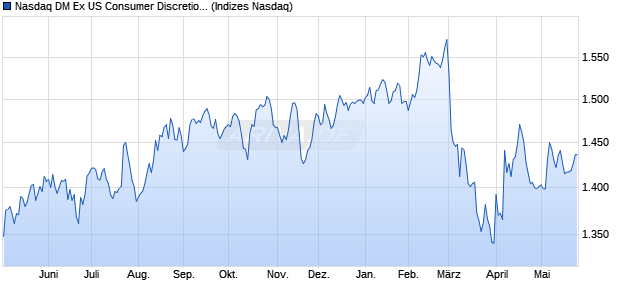 Nasdaq DM Ex US Consumer Discretionary TR Index . Chart