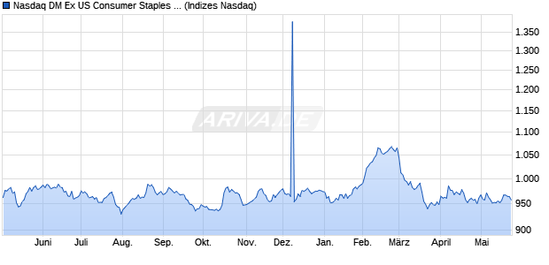 Nasdaq DM Ex US Consumer Staples Index [Index] Chart