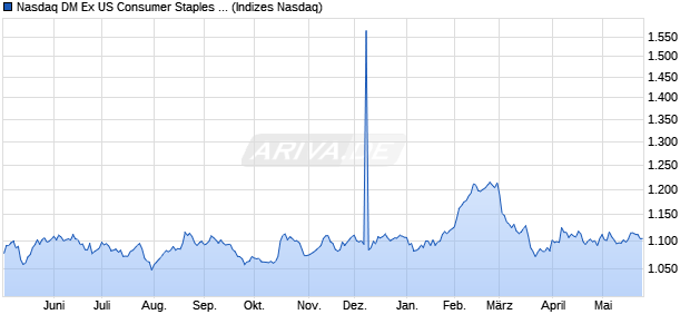 Nasdaq DM Ex US Consumer Staples NTR Index [Ind. Chart