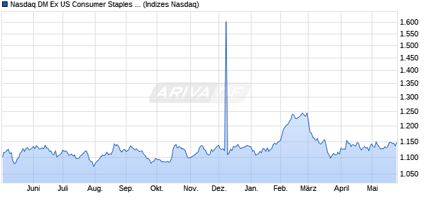 Nasdaq DM Ex US Consumer Staples TR Index [Index] Chart