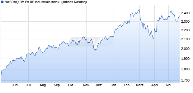 NASDAQ DM Ex US Industrials Index [Index] Chart