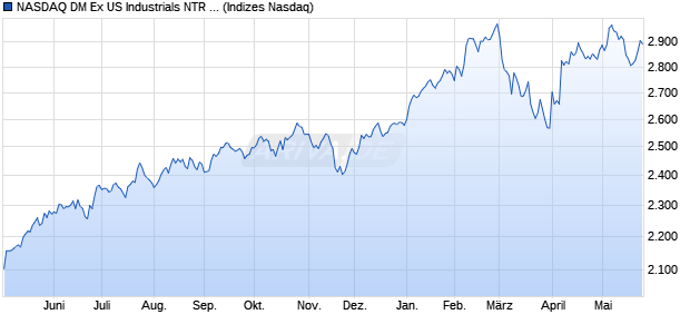 NASDAQ DM Ex US Industrials NTR Index [Index] Chart