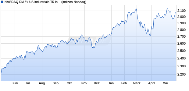 NASDAQ DM Ex US Industrials TR Index [Index] Chart