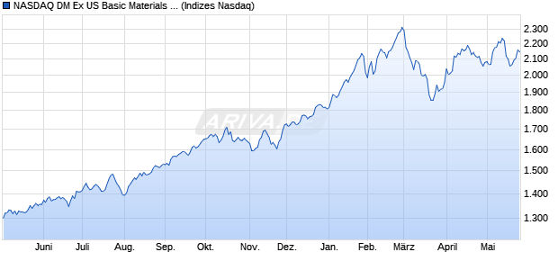 NASDAQ DM Ex US Basic Materials Index [Index] Chart