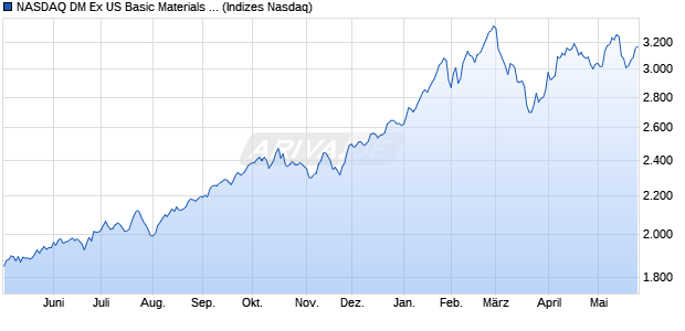 NASDAQ DM Ex US Basic Materials TR Index [Index] Chart