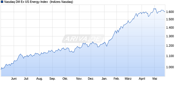 Nasdaq DM Ex US Energy Index [Index] Chart