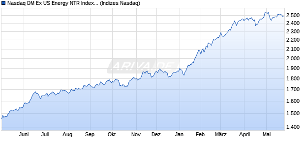 Nasdaq DM Ex US Energy NTR Index [Index] Chart