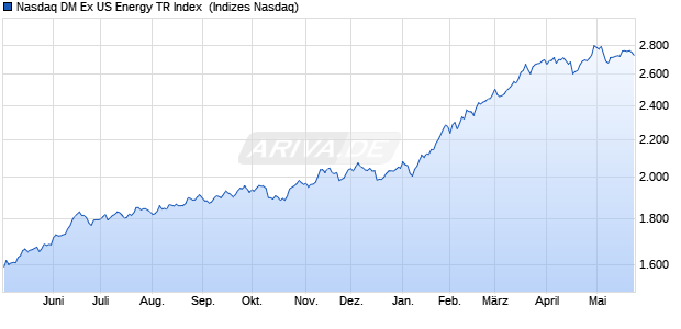 Nasdaq DM Ex US Energy TR Index [Index] Chart