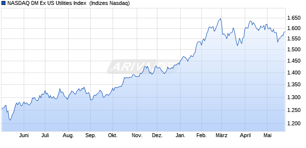 NASDAQ DM Ex US Utilities Index [Index] Chart