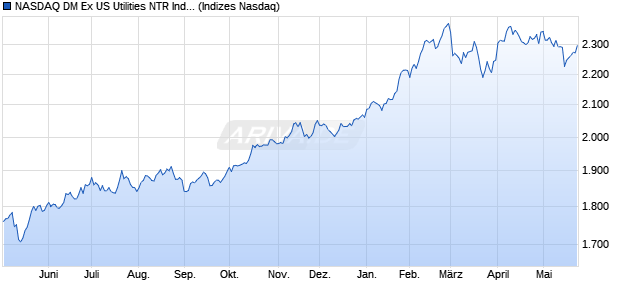 NASDAQ DM Ex US Utilities NTR Index [Index] Chart