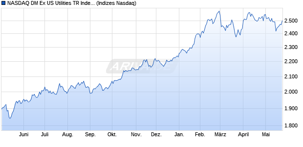 NASDAQ DM Ex US Utilities TR Index [Index] Chart