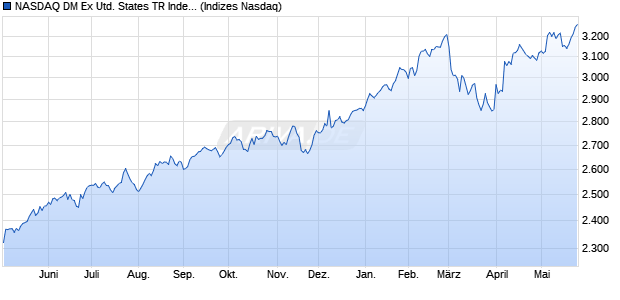 NASDAQ DM Ex United States TR Index [Index] Chart