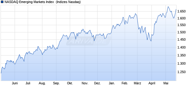 NASDAQ Emerging Markets Index [Index] Chart