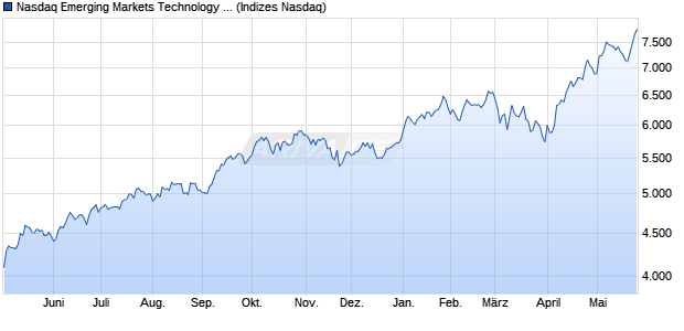 Nasdaq Emerging Markets Technology Index [Index] Chart