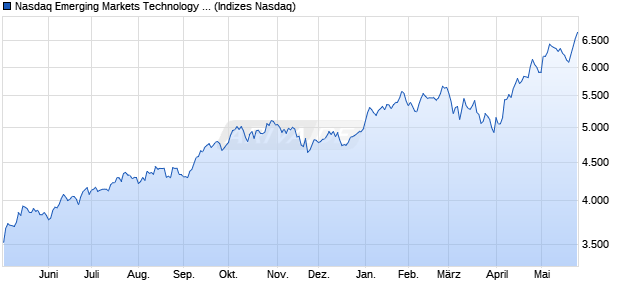 Nasdaq Emerging Markets Technology Large Mid Ca. Chart