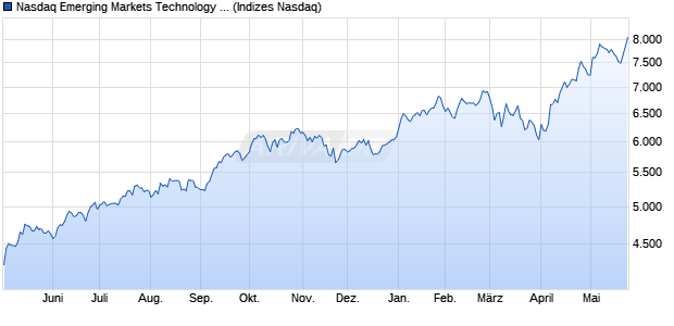 Nasdaq Emerging Markets Technology Large Mid Ca. Chart
