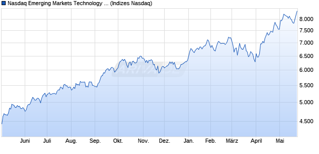 Nasdaq Emerging Markets Technology Large Mid Ca. Chart