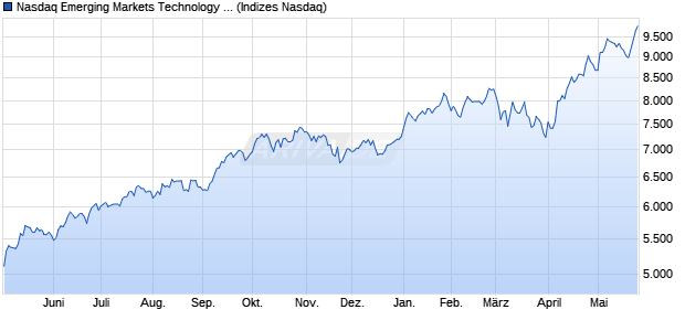Nasdaq Emerging Markets Technology NTR Index [In. Chart