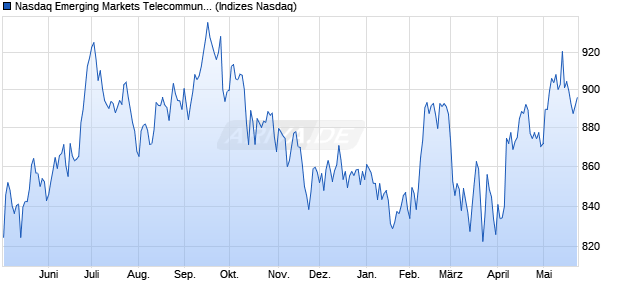 Nasdaq Emerging Markets Telecommunications Ind. Chart