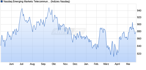 Nasdaq Emerging Markets Telecommunications Lar. Chart