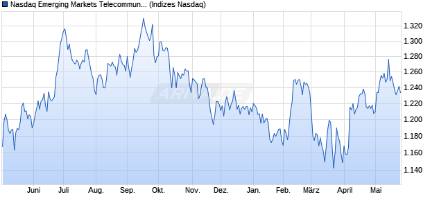 Nasdaq Emerging Markets Telecommunications Lar. Chart