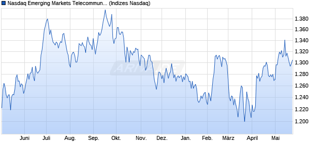 Nasdaq Emerging Markets Telecommunications Lar. Chart