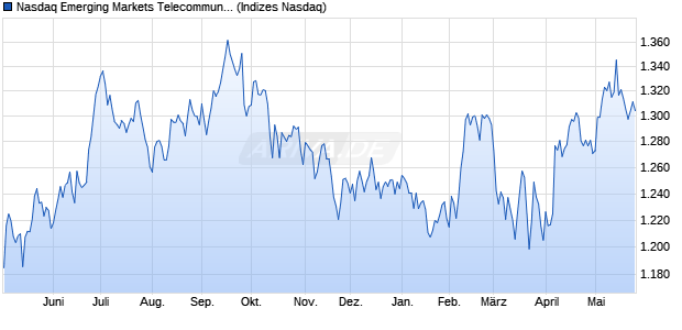 Nasdaq Emerging Markets Telecommunications NT. Chart