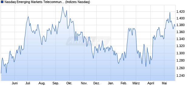 Nasdaq Emerging Markets Telecommunications TR I. Chart