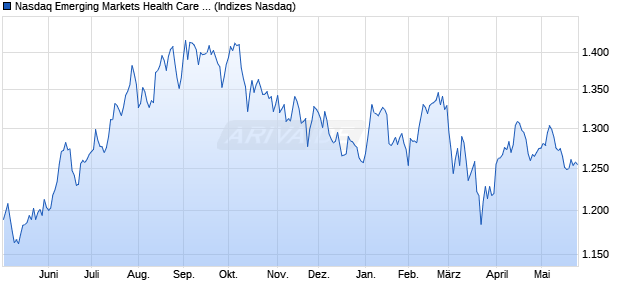 Nasdaq Emerging Markets Health Care Large Mid Ca. Chart