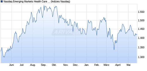 Nasdaq Emerging Markets Health Care Large Mid Ca. Chart