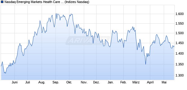 Nasdaq Emerging Markets Health Care Large Mid Ca. Chart