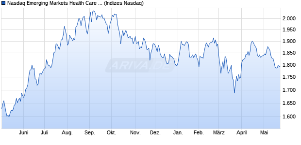 Nasdaq Emerging Markets Health Care NTR Index [In. Chart