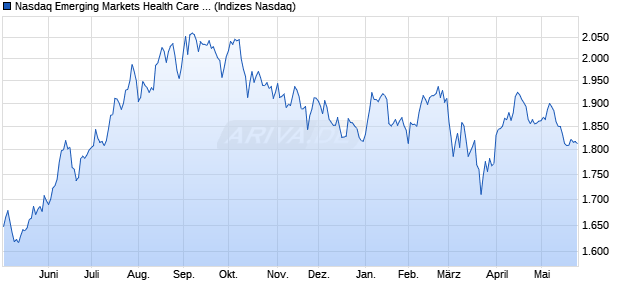 Nasdaq Emerging Markets Health Care TR Index [Ind. Chart