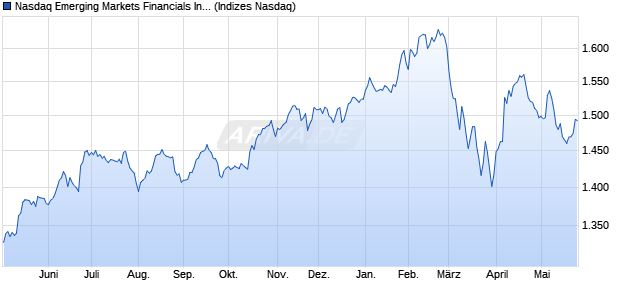 Nasdaq Emerging Markets Financials Index [Index] Chart